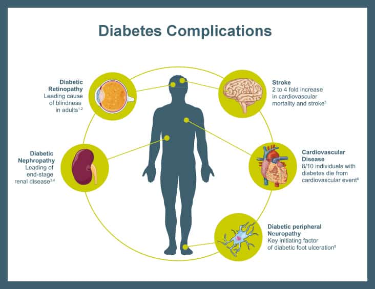 Diabetic complications